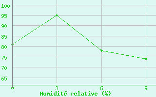 Courbe de l'humidit relative pour Mymensingh