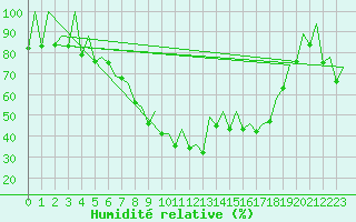 Courbe de l'humidit relative pour Reus (Esp)