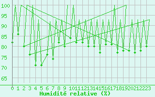 Courbe de l'humidit relative pour Sveg A