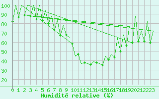 Courbe de l'humidit relative pour Timisoara