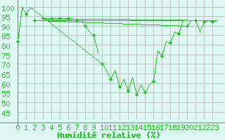 Courbe de l'humidit relative pour Logrono (Esp)