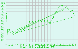 Courbe de l'humidit relative pour Duesseldorf