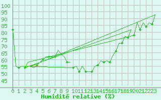 Courbe de l'humidit relative pour Bardenas Reales