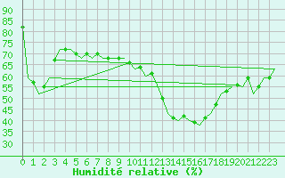 Courbe de l'humidit relative pour Frankfort (All)