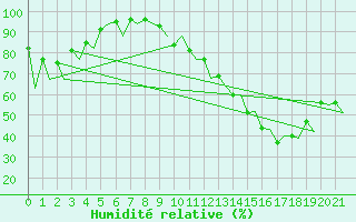 Courbe de l'humidit relative pour Rovaniemi