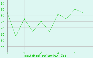 Courbe de l'humidit relative pour Rovaniemi