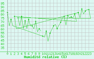 Courbe de l'humidit relative pour Suceava / Salcea
