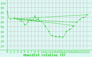 Courbe de l'humidit relative pour Madrid / Barajas (Esp)