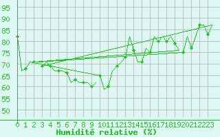 Courbe de l'humidit relative pour Sibiu