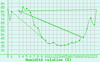 Courbe de l'humidit relative pour Fritzlar