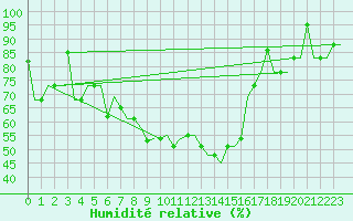Courbe de l'humidit relative pour Minsk