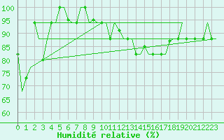 Courbe de l'humidit relative pour Napoli / Capodichino