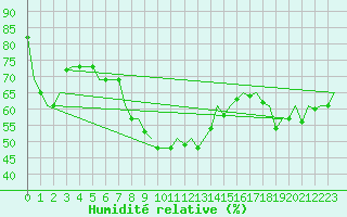 Courbe de l'humidit relative pour Faro / Aeroporto