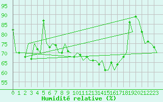 Courbe de l'humidit relative pour Woensdrecht