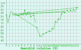 Courbe de l'humidit relative pour Innsbruck-Flughafen