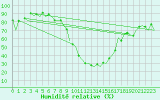 Courbe de l'humidit relative pour Burgos (Esp)