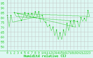 Courbe de l'humidit relative pour Huesca (Esp)