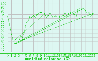Courbe de l'humidit relative pour Neuburg / Donau