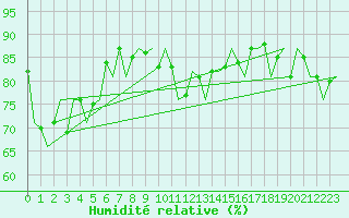 Courbe de l'humidit relative pour Dublin (Ir)