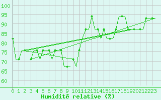 Courbe de l'humidit relative pour Stansted Airport