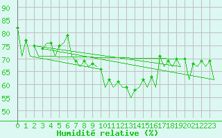 Courbe de l'humidit relative pour Arad