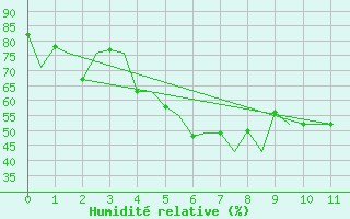 Courbe de l'humidit relative pour Gallivare