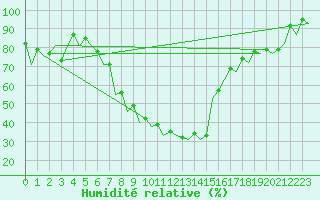 Courbe de l'humidit relative pour Baia Mare