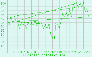 Courbe de l'humidit relative pour Asturias / Aviles