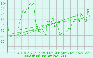 Courbe de l'humidit relative pour La Coruna / Alvedro