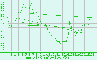 Courbe de l'humidit relative pour Trollhattan Private