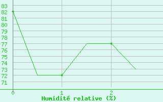 Courbe de l'humidit relative pour Groznyj