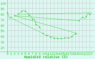 Courbe de l'humidit relative pour Fritzlar