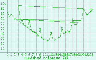 Courbe de l'humidit relative pour Uralsk