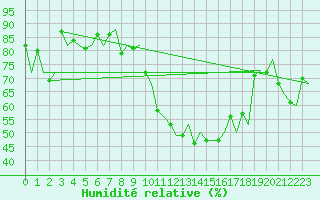 Courbe de l'humidit relative pour Torino / Caselle