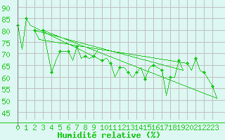 Courbe de l'humidit relative pour Almeria / Aeropuerto