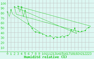 Courbe de l'humidit relative pour Lodz