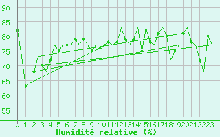 Courbe de l'humidit relative pour Platform L9-ff-1 Sea