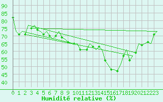 Courbe de l'humidit relative pour Schaffen (Be)