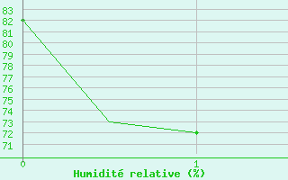 Courbe de l'humidit relative pour Szolnok