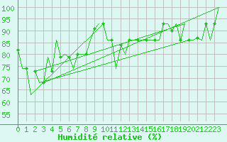 Courbe de l'humidit relative pour Keflavikurflugvollur