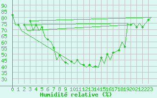 Courbe de l'humidit relative pour Jyvaskyla