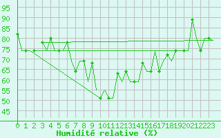 Courbe de l'humidit relative pour Samara