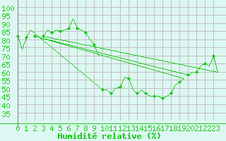 Courbe de l'humidit relative pour Madrid / Barajas (Esp)