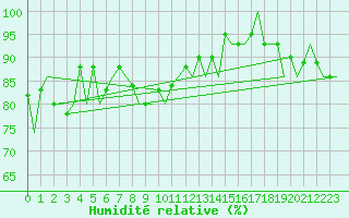Courbe de l'humidit relative pour Hammerfest