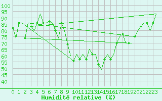 Courbe de l'humidit relative pour Milano / Malpensa