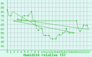 Courbe de l'humidit relative pour Skopje-Petrovec