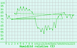 Courbe de l'humidit relative pour Huesca (Esp)
