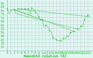 Courbe de l'humidit relative pour Frankfort (All)