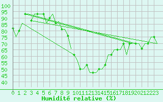 Courbe de l'humidit relative pour Burgas