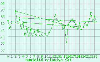 Courbe de l'humidit relative pour Kirkwall Airport